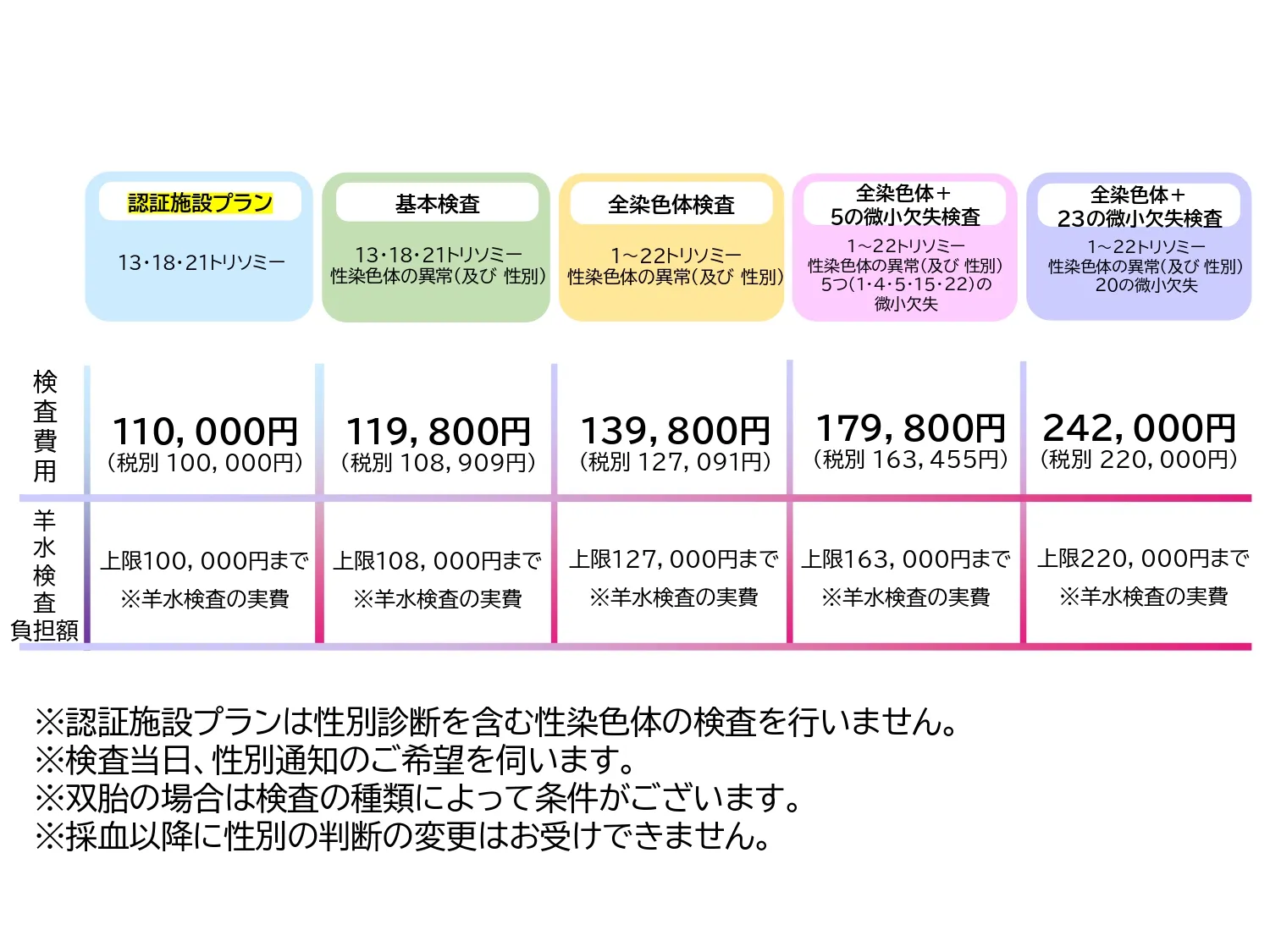 検査費用には、「採血」、「検査」、「検査結果」の費用を含んでいます。